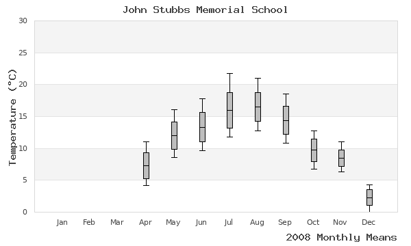 graph of annual means