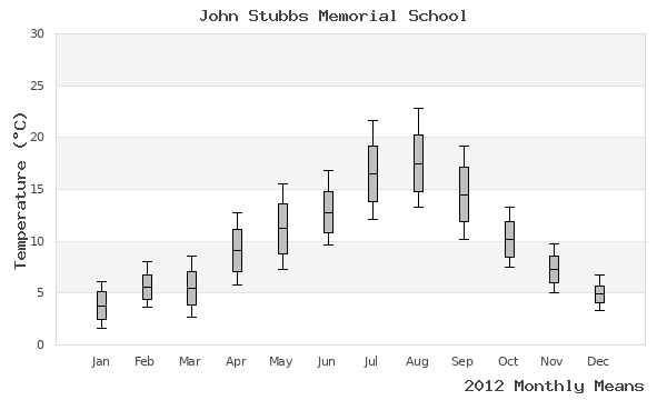 graph of annual means