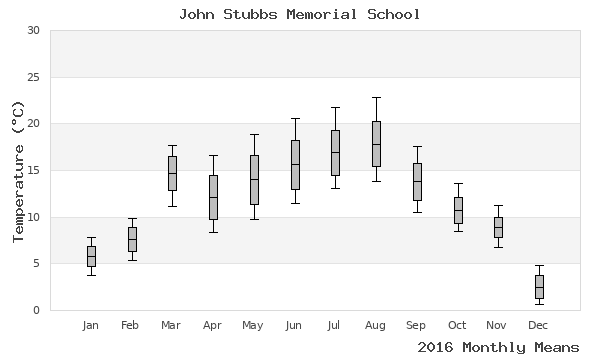 graph of annual means