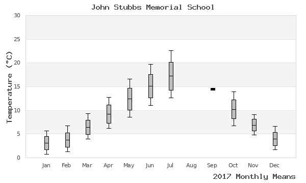 graph of annual means