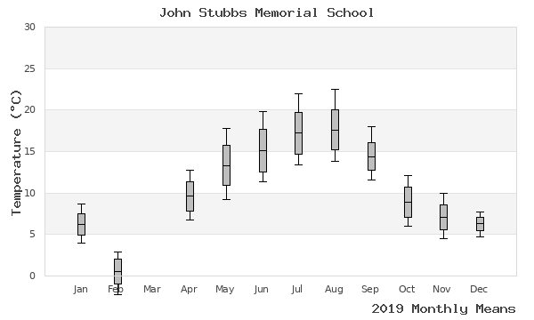 graph of annual means