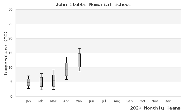 graph of annual means