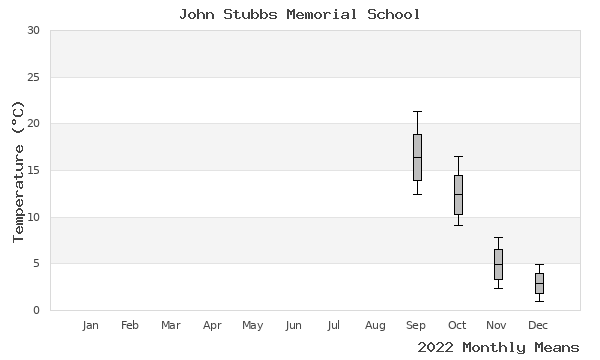 graph of annual means