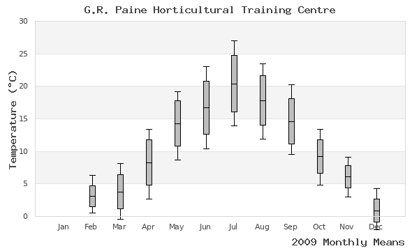 graph of annual means