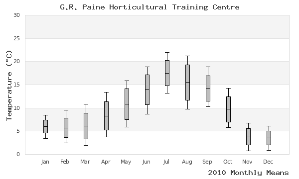 graph of annual means