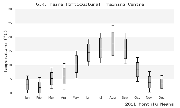 graph of annual means