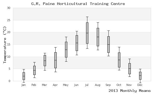 graph of annual means