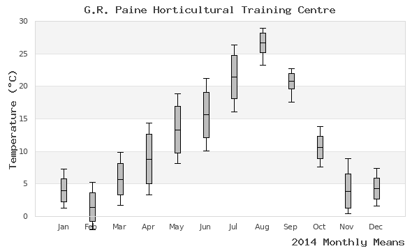 graph of annual means