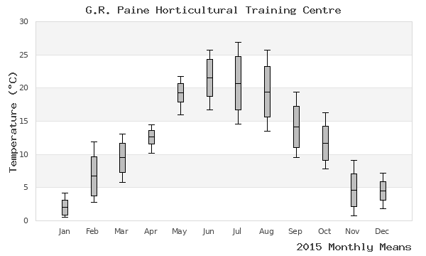 graph of annual means