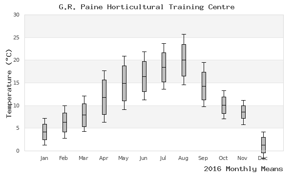 graph of annual means