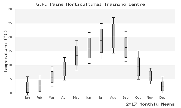 graph of annual means