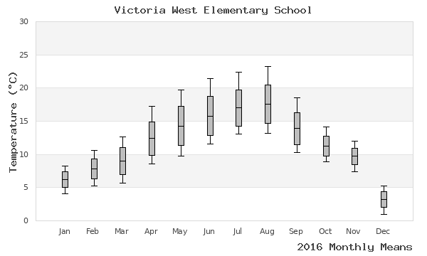 graph of annual means