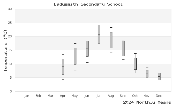 graph of annual means