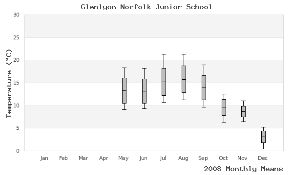 graph of annual means