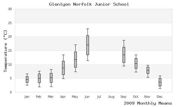 graph of annual means