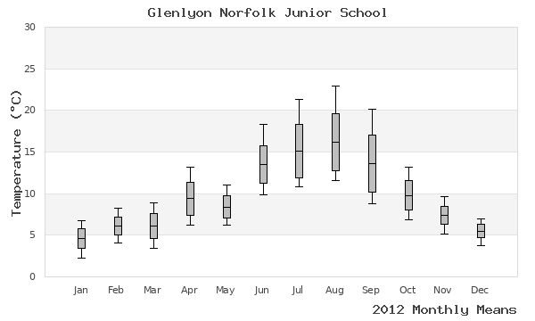 graph of annual means