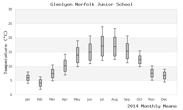 graph of annual means