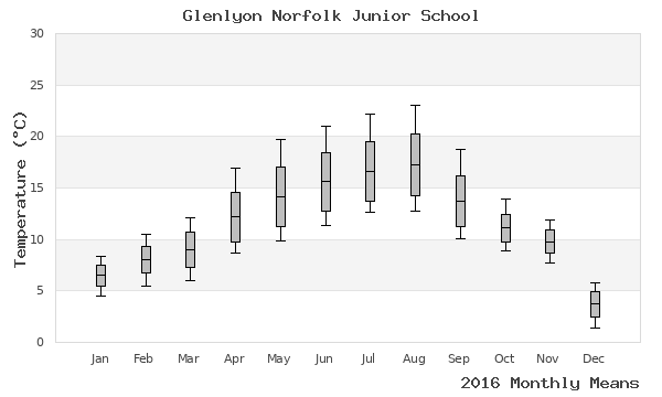 graph of annual means