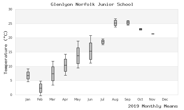 graph of annual means