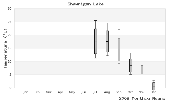 graph of annual means