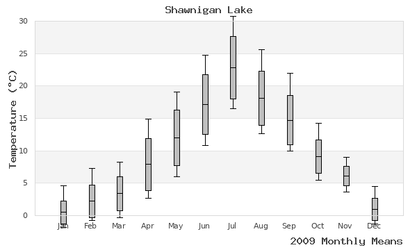 graph of annual means