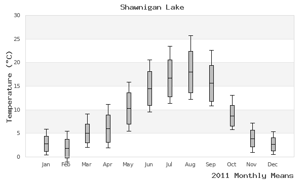 graph of annual means