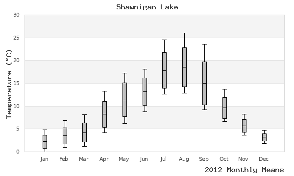 graph of annual means