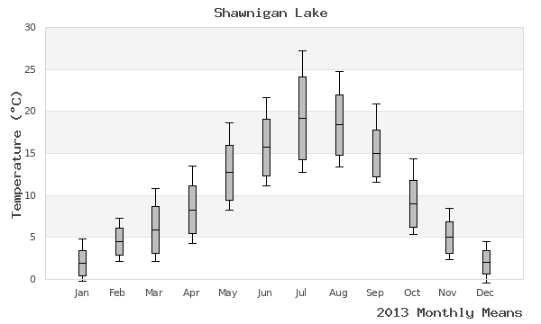 graph of annual means