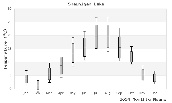 graph of annual means