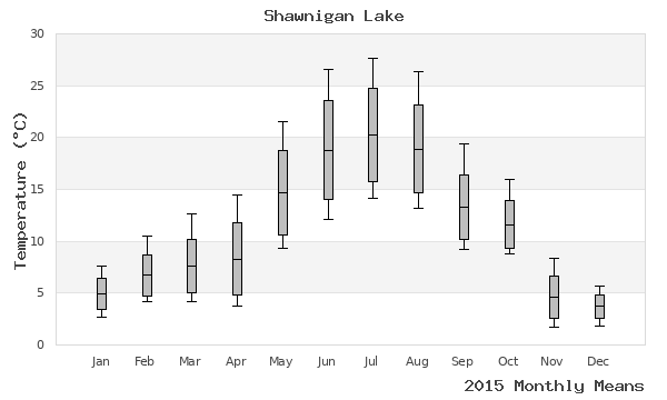 graph of annual means