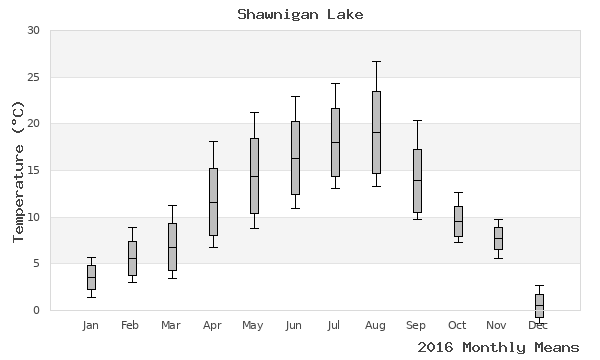 graph of annual means