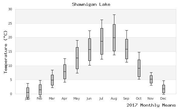 graph of annual means