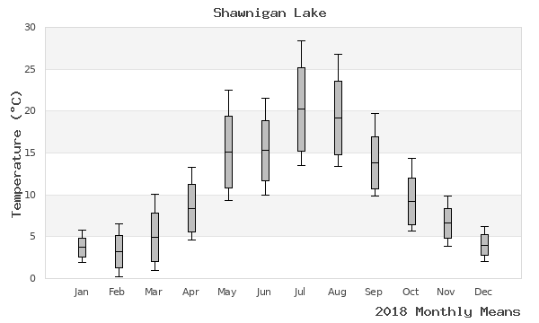 graph of annual means