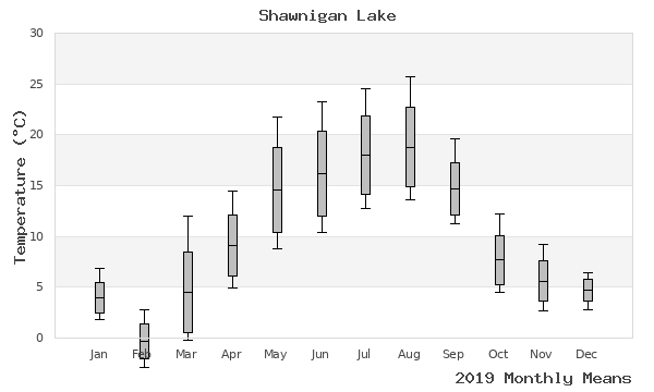 graph of annual means