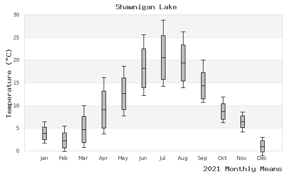 graph of annual means