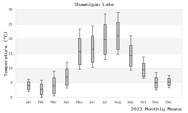 graph of annual means