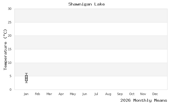 graph of annual means
