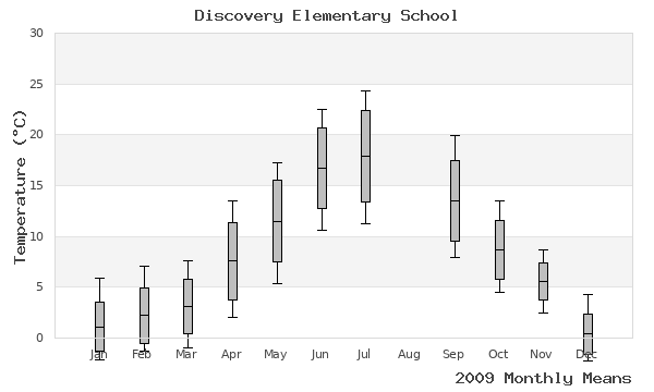 graph of annual means