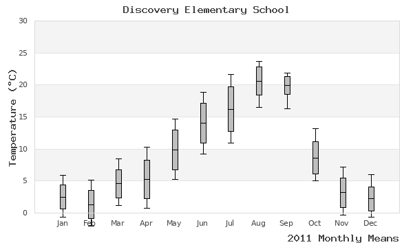 graph of annual means