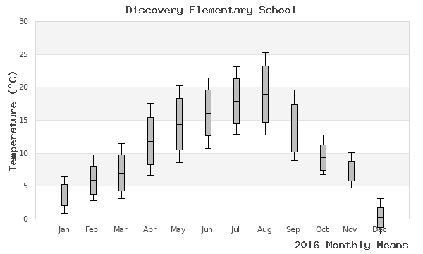 graph of annual means