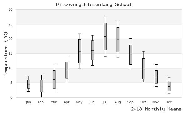 graph of annual means