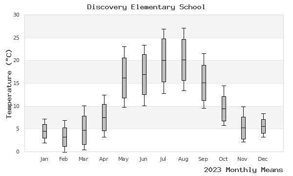 graph of annual means