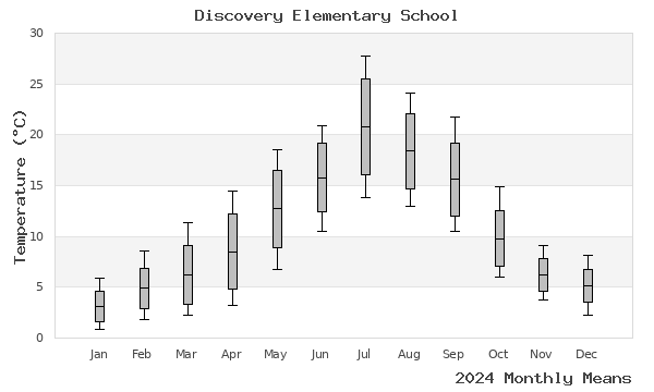 graph of annual means