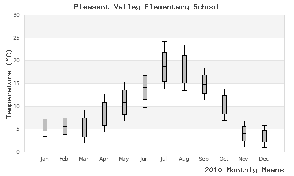 graph of annual means