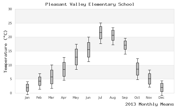 graph of annual means