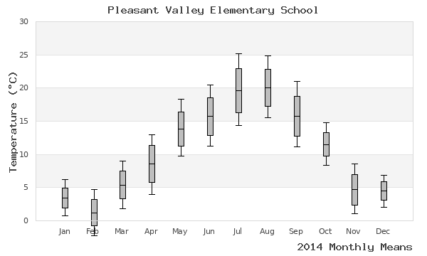 graph of annual means