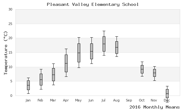 graph of annual means