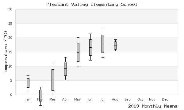 graph of annual means