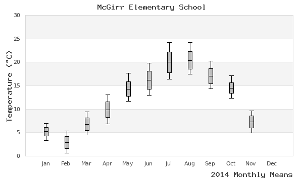 graph of annual means