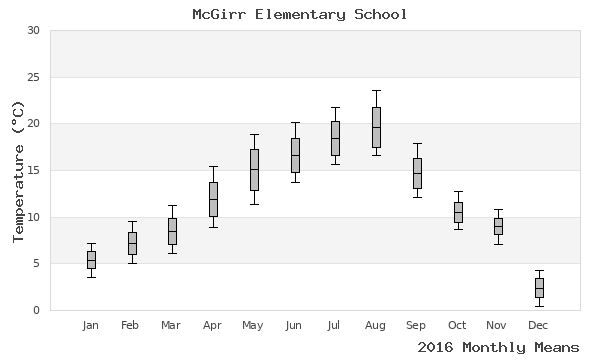 graph of annual means